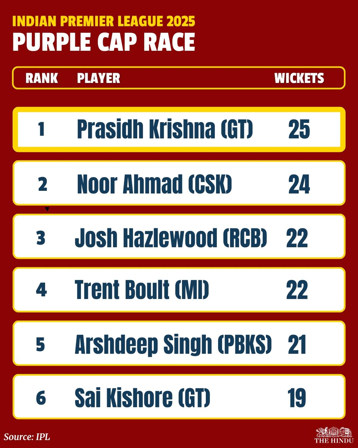 IPL 2025 अवार्ड्स: Suryakumar yadav ने MVP का ताज पहनाया; सीजन के उभरते खिलाड़ी, ऑरेंज कैप, पर्पल कैप विजेताओं ने घोषणा की 3 Purple%20Cap%20revised