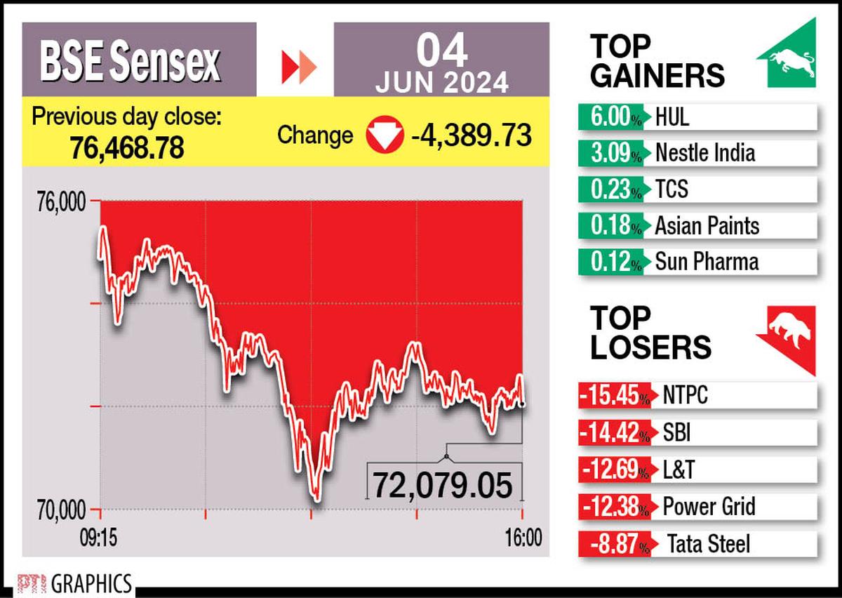 Bloodbath on D-Street on vote counting day: Sensex suffers worst single-day  retreat in 4 years - The Hindu