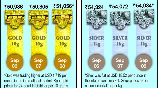 Gold gains ₹62; silver jumps ₹579