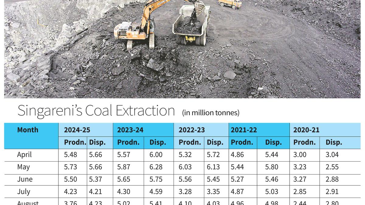 Singareni plans to scale up coal mining after slump in production in first seven months of 2024-25