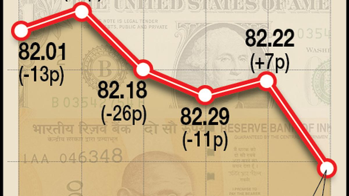 Rupee falls 38 paise to close at 82.60 against U.S. dollar