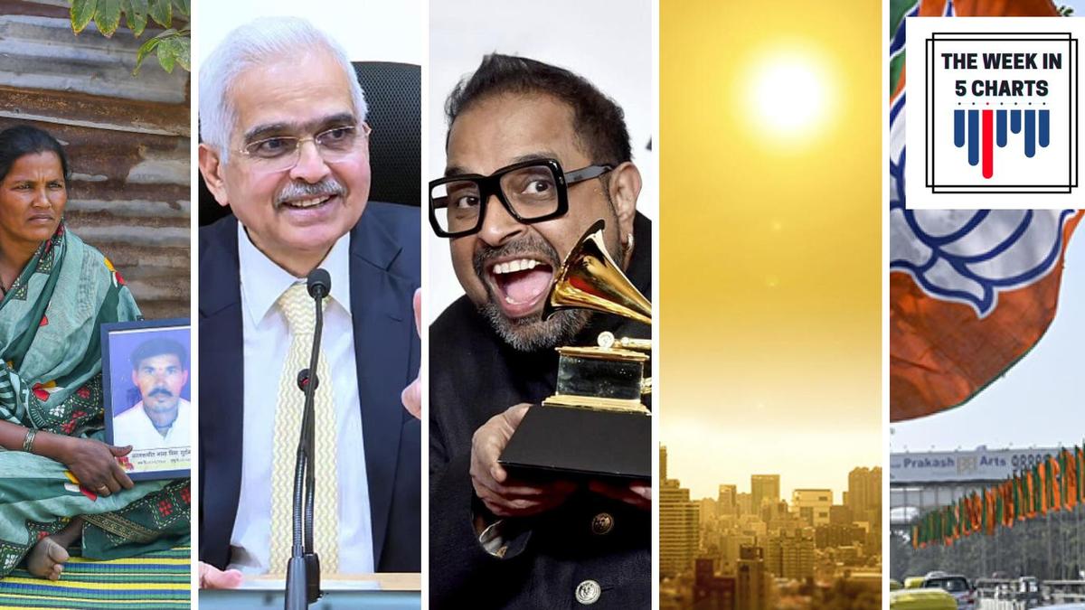 The week in 5 charts | Farmer suicides in Maharashtra, RBI projects 7% GDP growth, Grammys 2024, and more