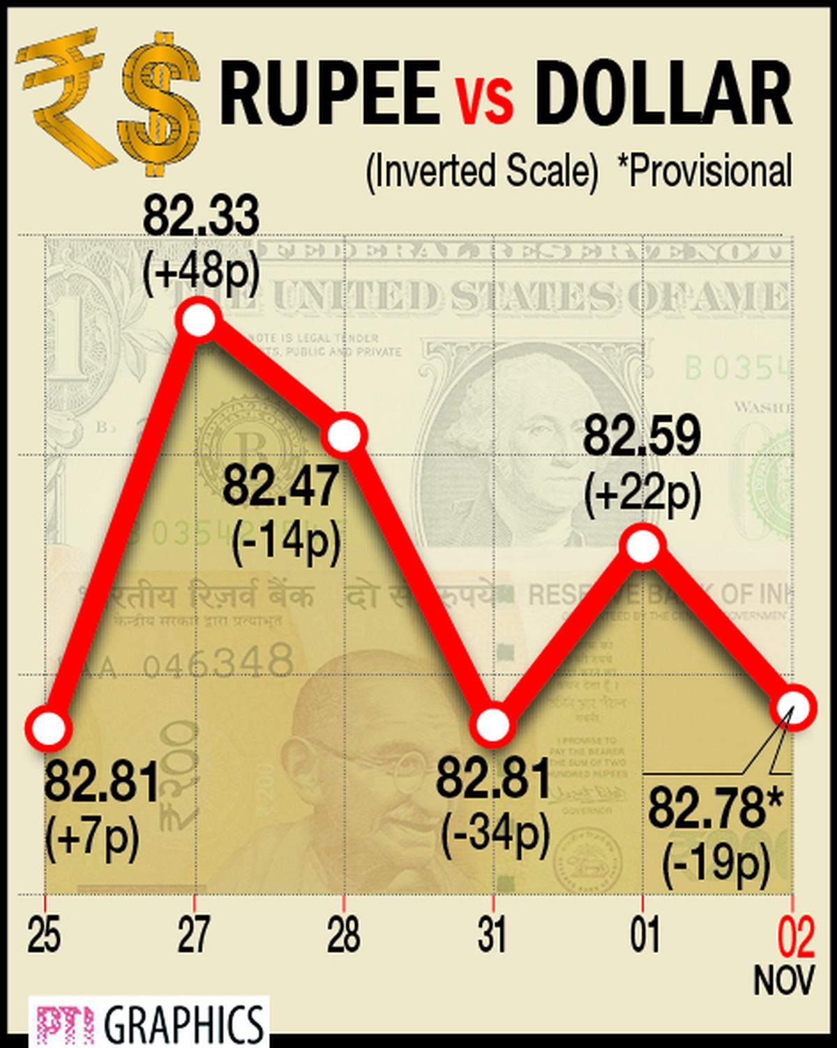 Rupee falls 10 paise to close at 82.90 against U.S. dollar