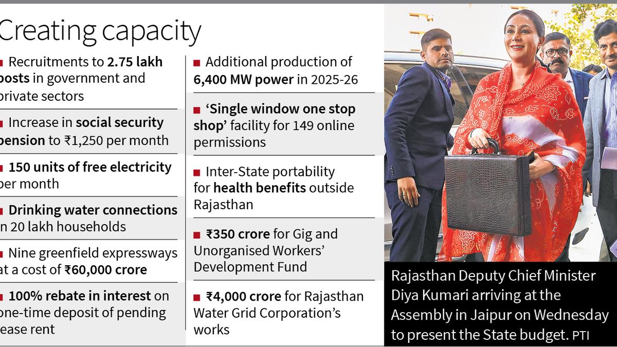 Focus on infrastructure, job creation and water projects in Rajasthan Budget