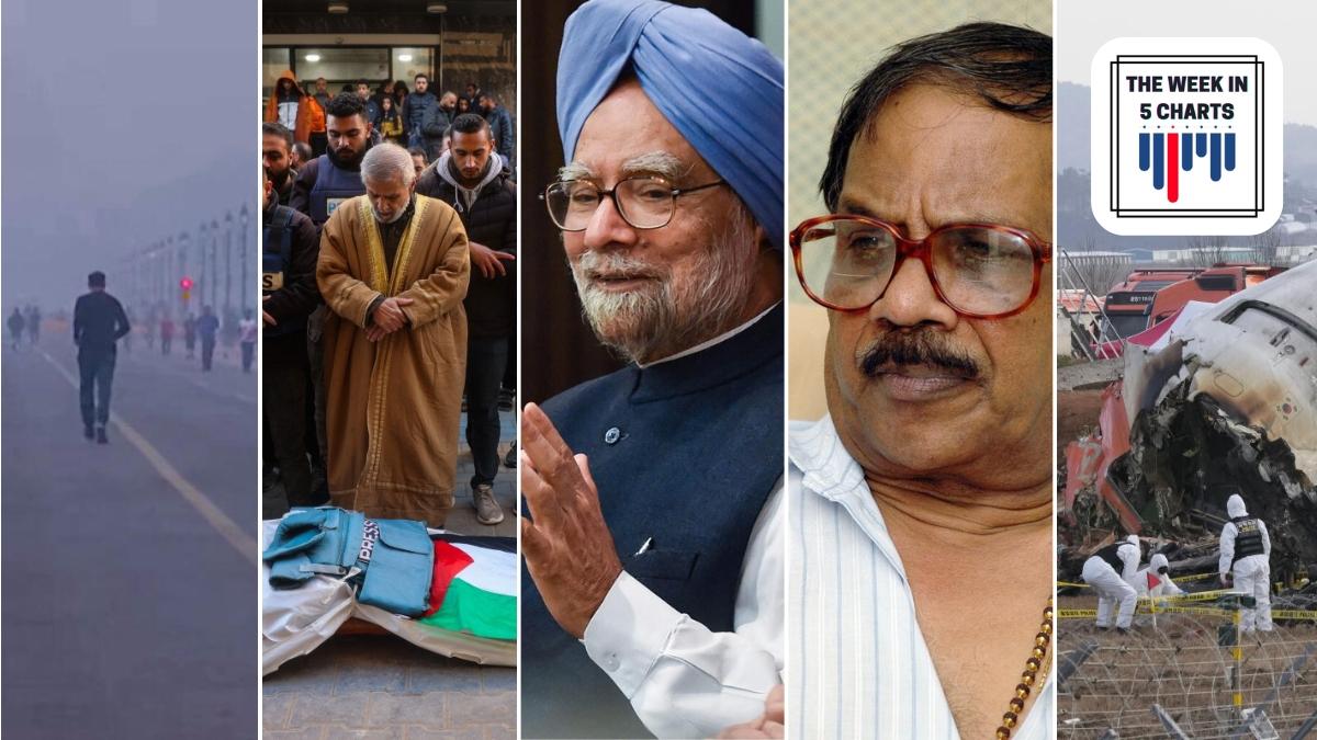 Former PM Manmohan Singh dies at 92, South Korea plane crash, and more: The week in 5 charts