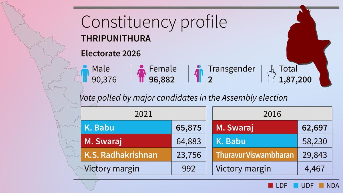 Kerala Assembly polls 2026: UDF seeks successor to K. Babu as LDF, NDA sharpen contest in Thripunithura