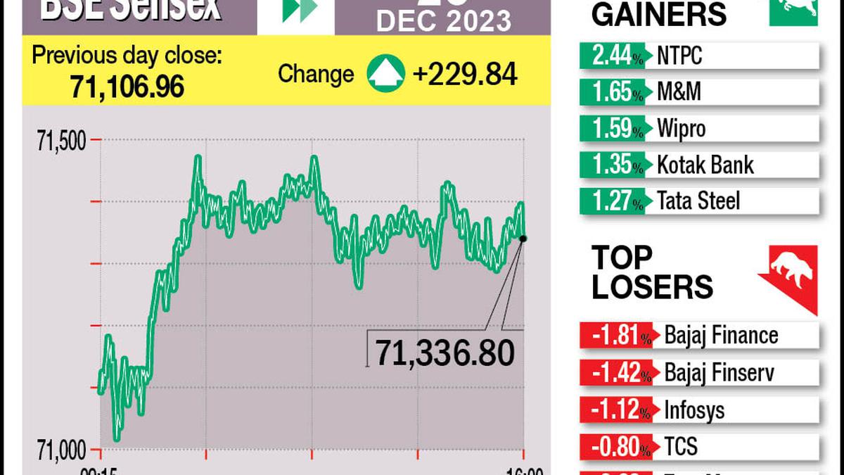 Sensex scales 72k peak for first time; Nifty hits all-time high