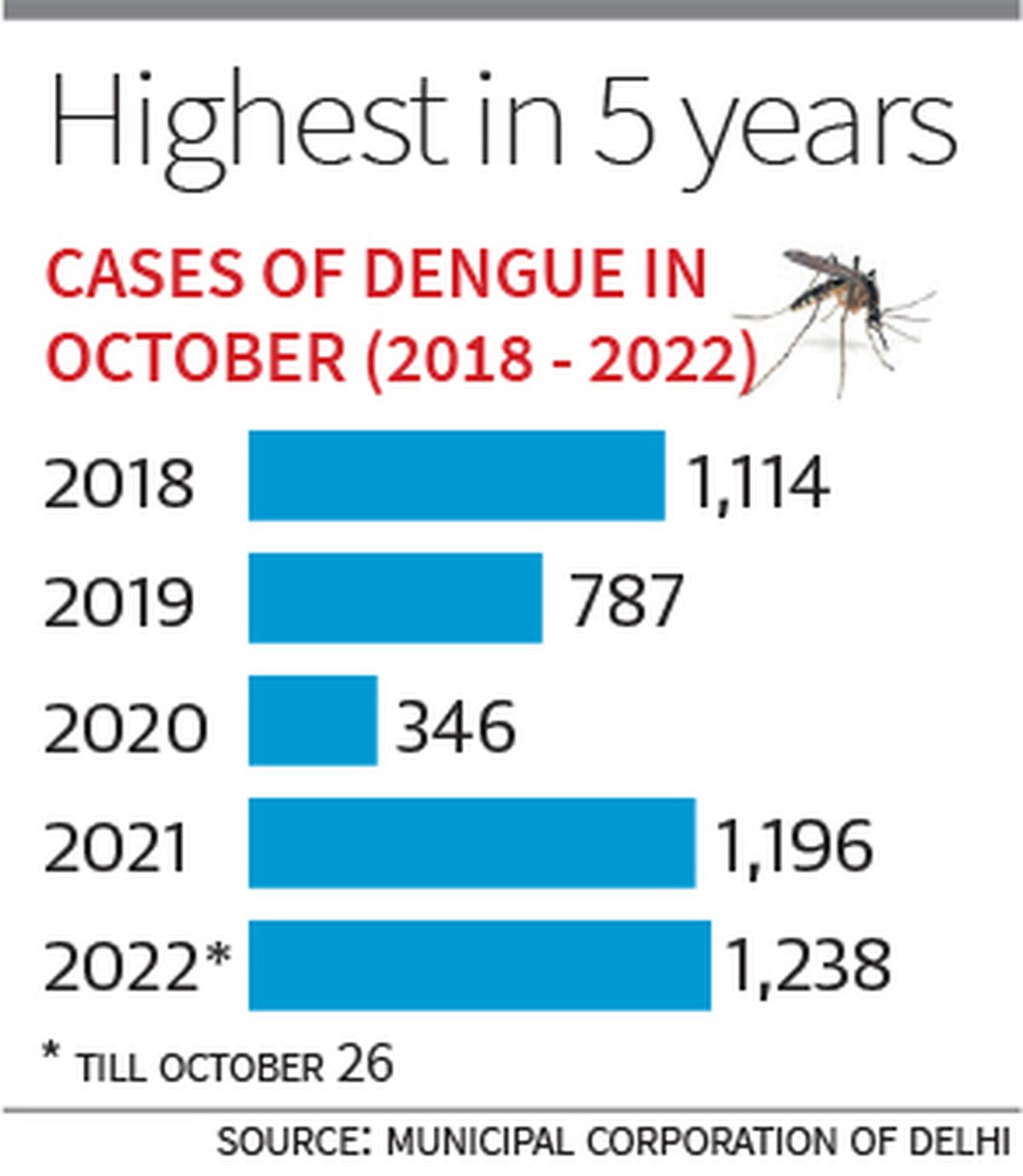 Delhi’s dengue tally crosses 2,000