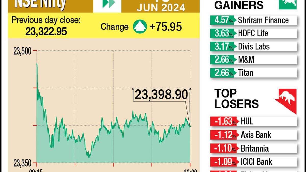 Sensex, Nifty scale fresh peaks as inflation cools off