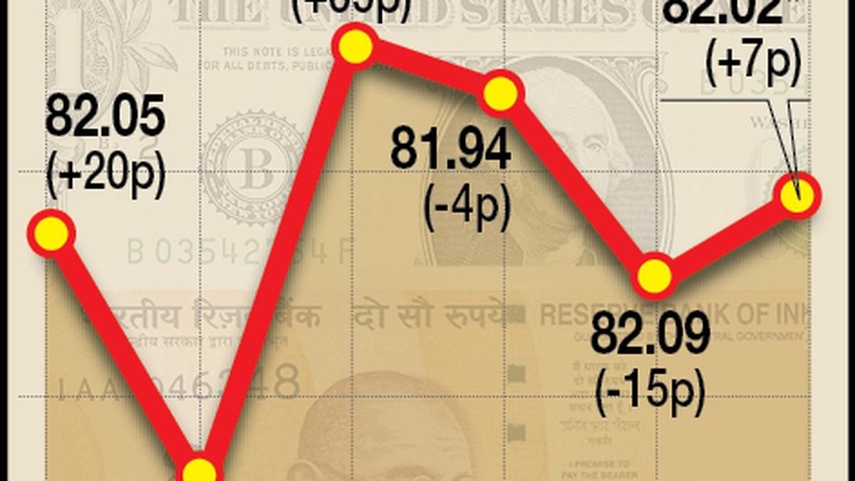 Rupee rises 5 paise to close at 81.96 against U.S. dollar