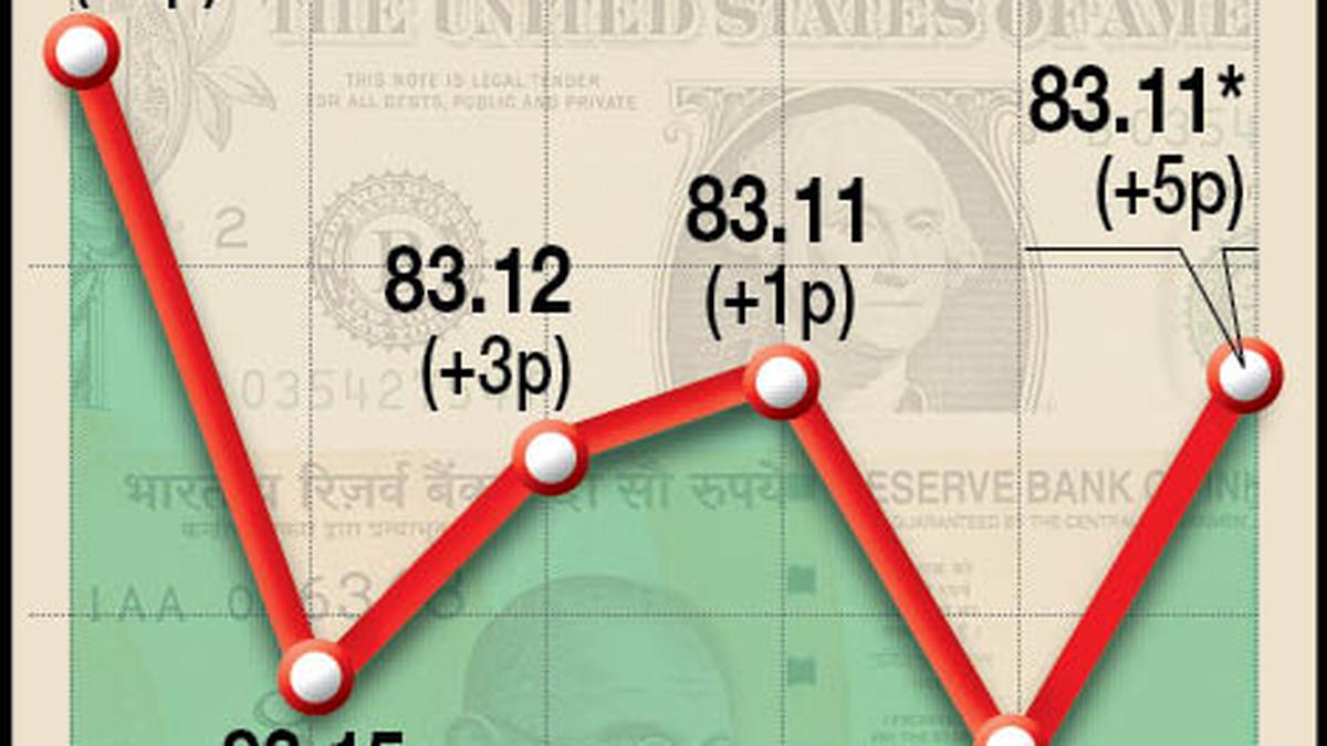 Rupee closes stronger, outperforms major Asian peers in January