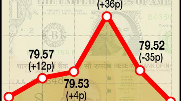 Rupee falls 7 paise to close at 79.78 against U.S. dollar