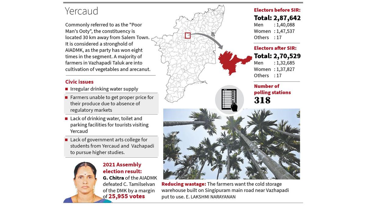 Basic amenities, regulatory markets for vegetables and arecanut are prominent demands of Yercaud residents