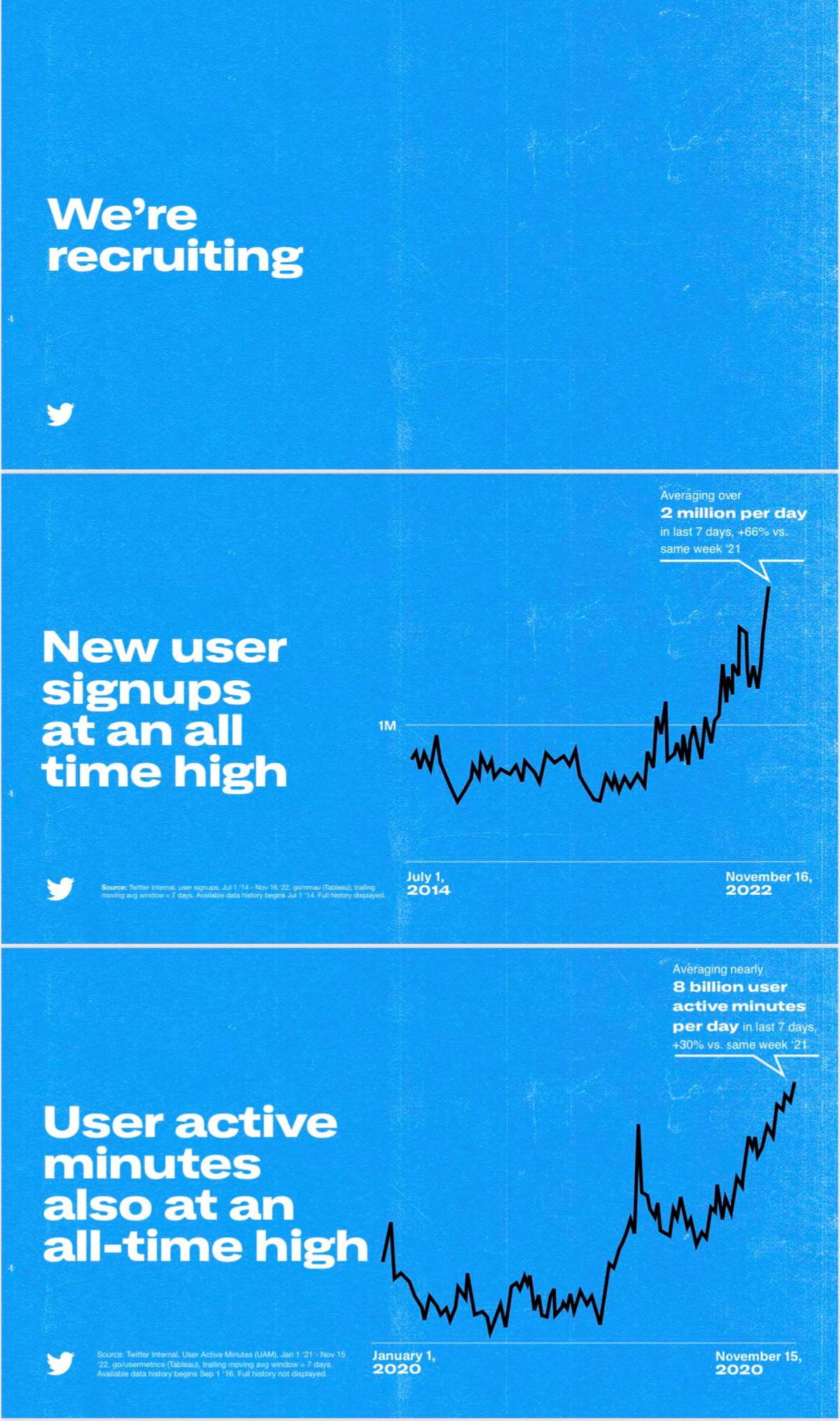 Twitter user signups at all-time high; 66% more than last year, says CEO Musk