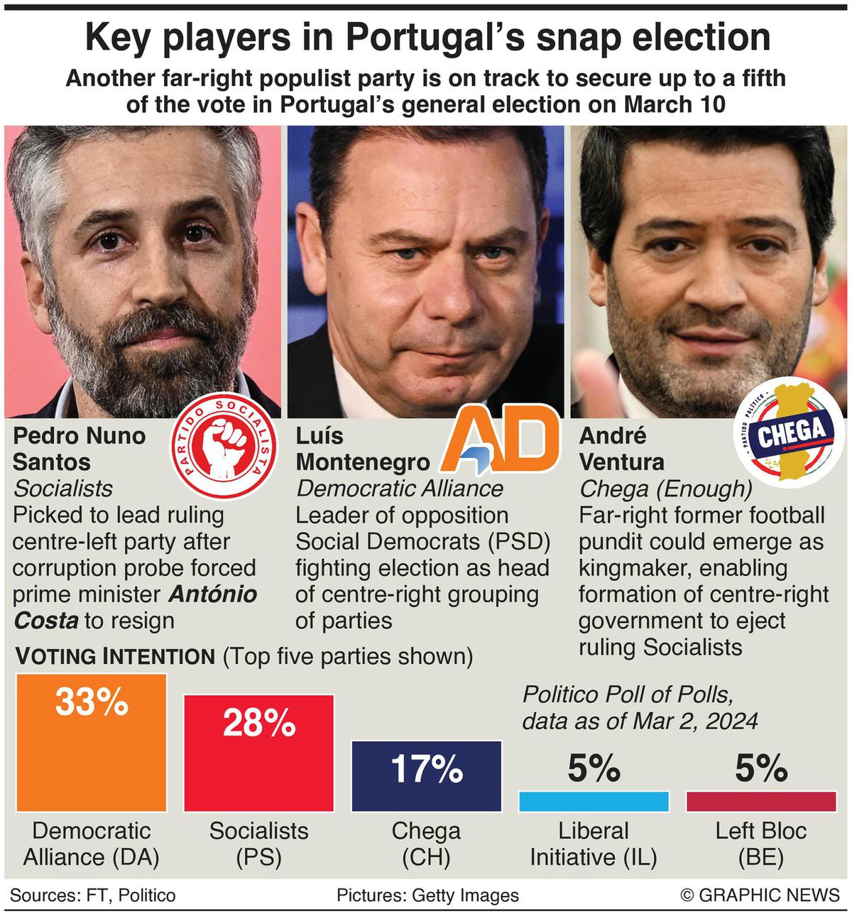 Key players in Portugal’s snap election