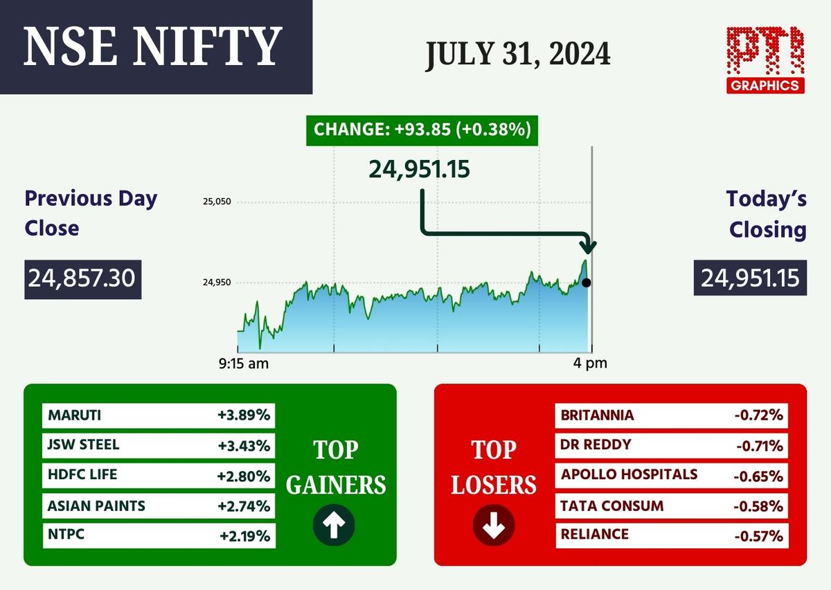 This graph shows how the Nifty performed on July 31, 2024.