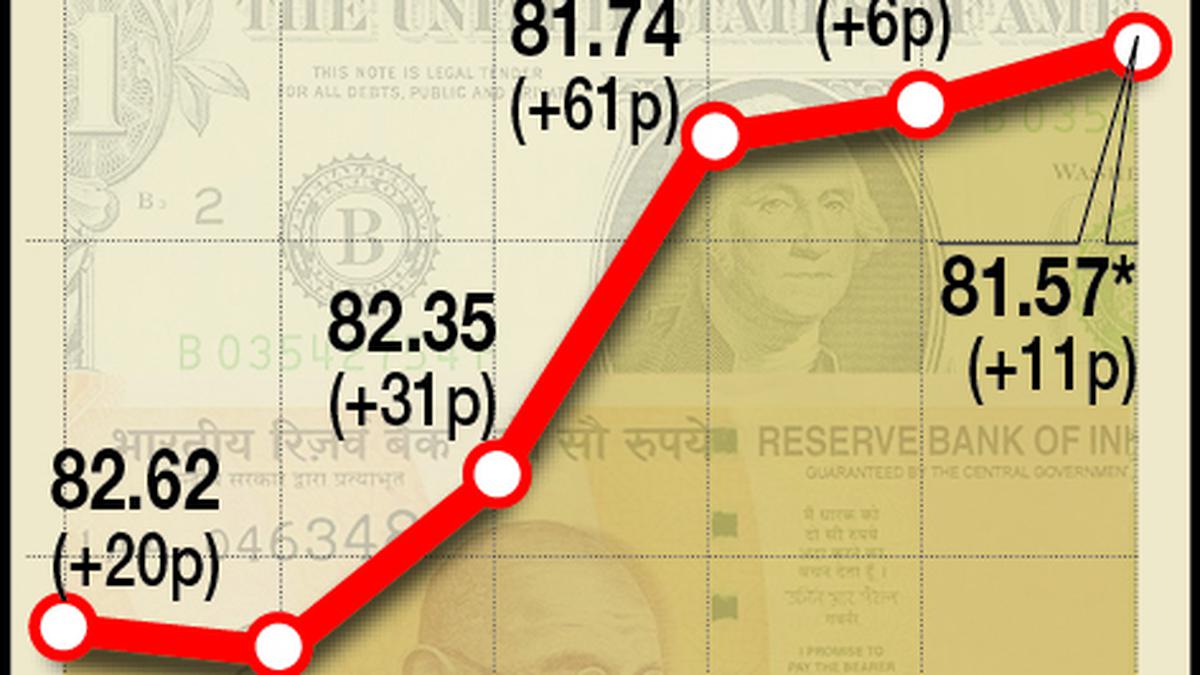 Rupee falls 4 paise to close at 81.34 against U.S. dollar