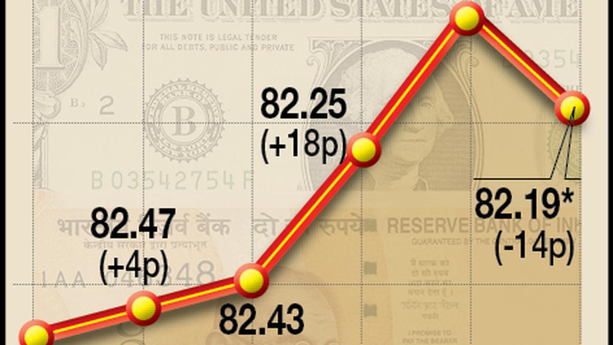 Rupee up 30 paise to 81.95 against U.S. dollar