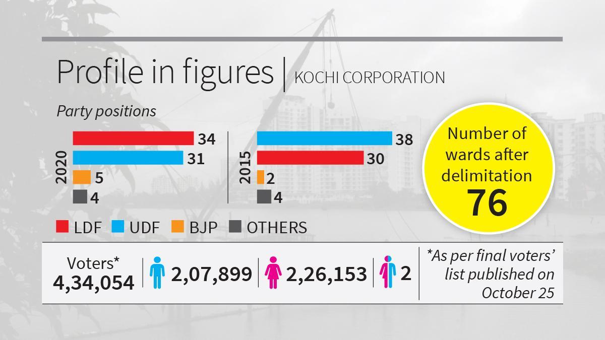 Both LDF, UDF hopeful of helming Kochi Corporation