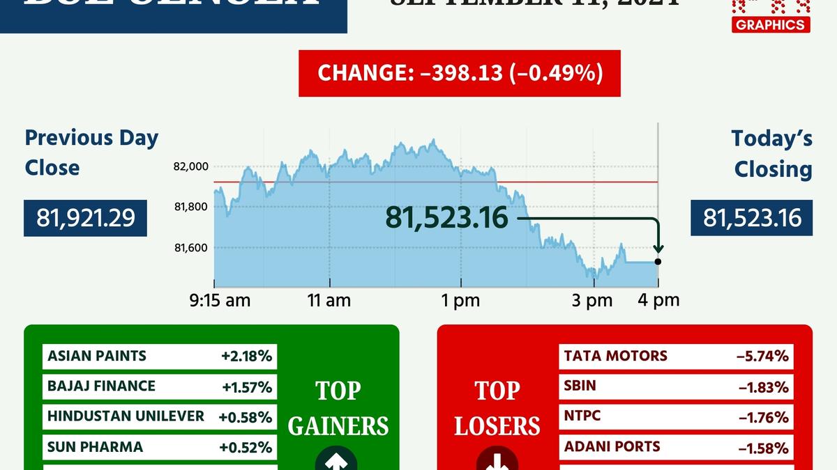 Sensex declines by 398 points, Nifty ends below 25K on profit taking in Tata Motors, RIL