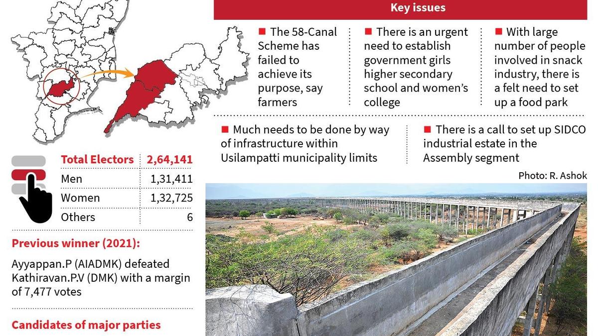 In Usilampatti, livelihood of farmers has gone for a toss