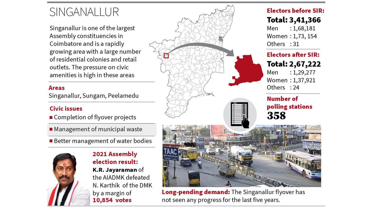 A rapidly growing urban spread in Coimbatore needs focus on civic amenities