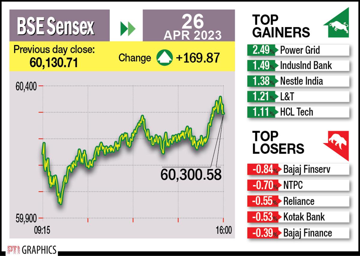 Stock markets rise for 3rd session Sensex gains 169 points The