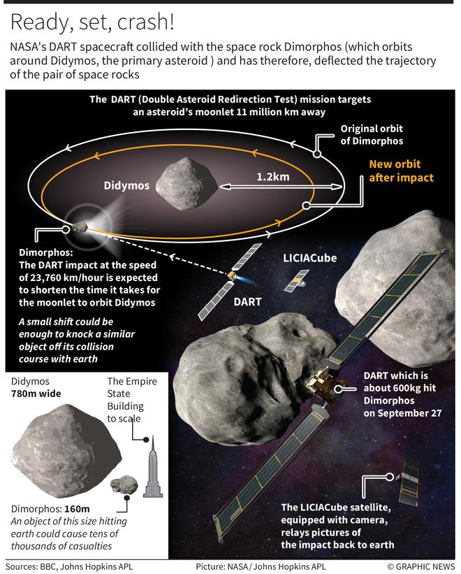 
Explained | The NASA spacecraft-asteroid collision
