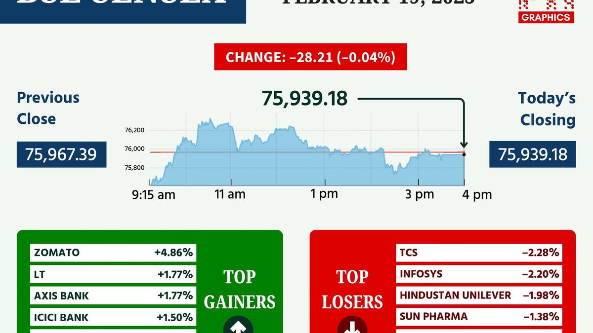 Sensex, Nifty end marginally lower amid volatile trade