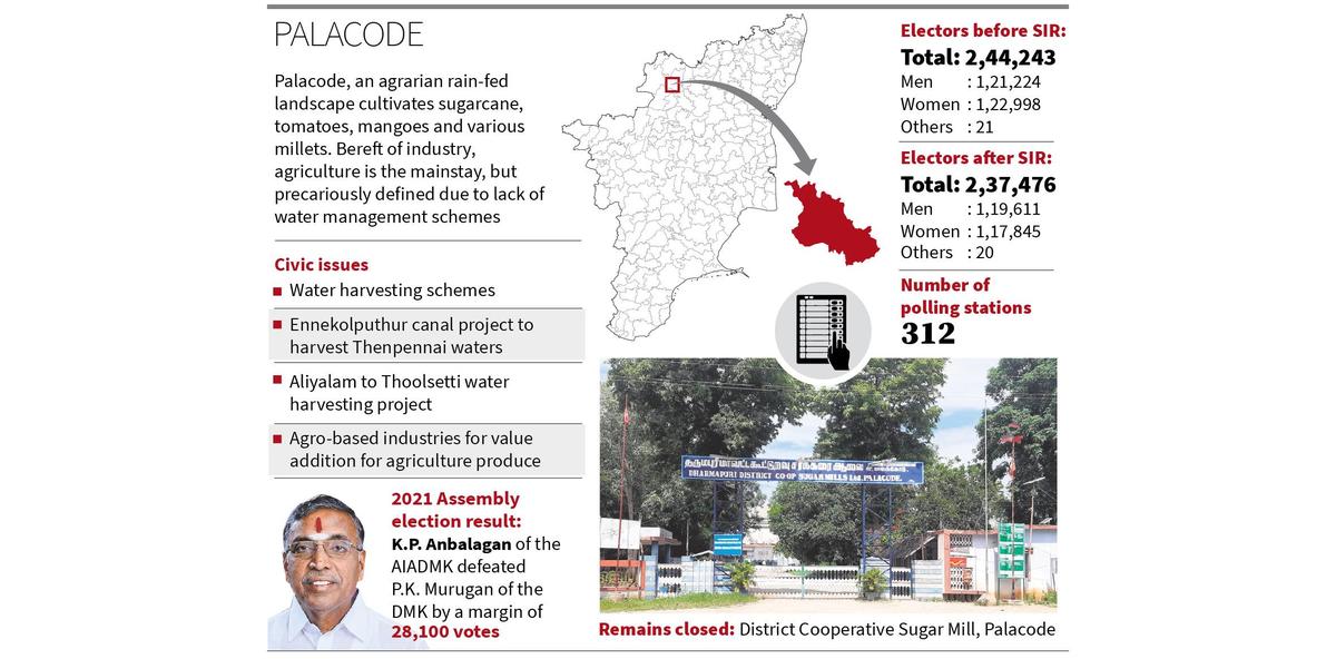 Palacode Assembly constituency: two-cornered contest on the cards in the AIADMK fortress