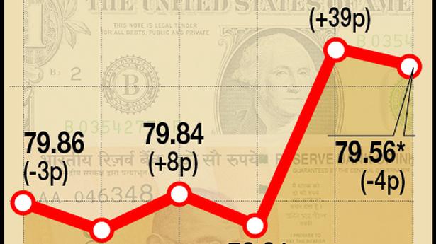 Rupee falls 26 paise to close at 79.82 against U.S. dollar