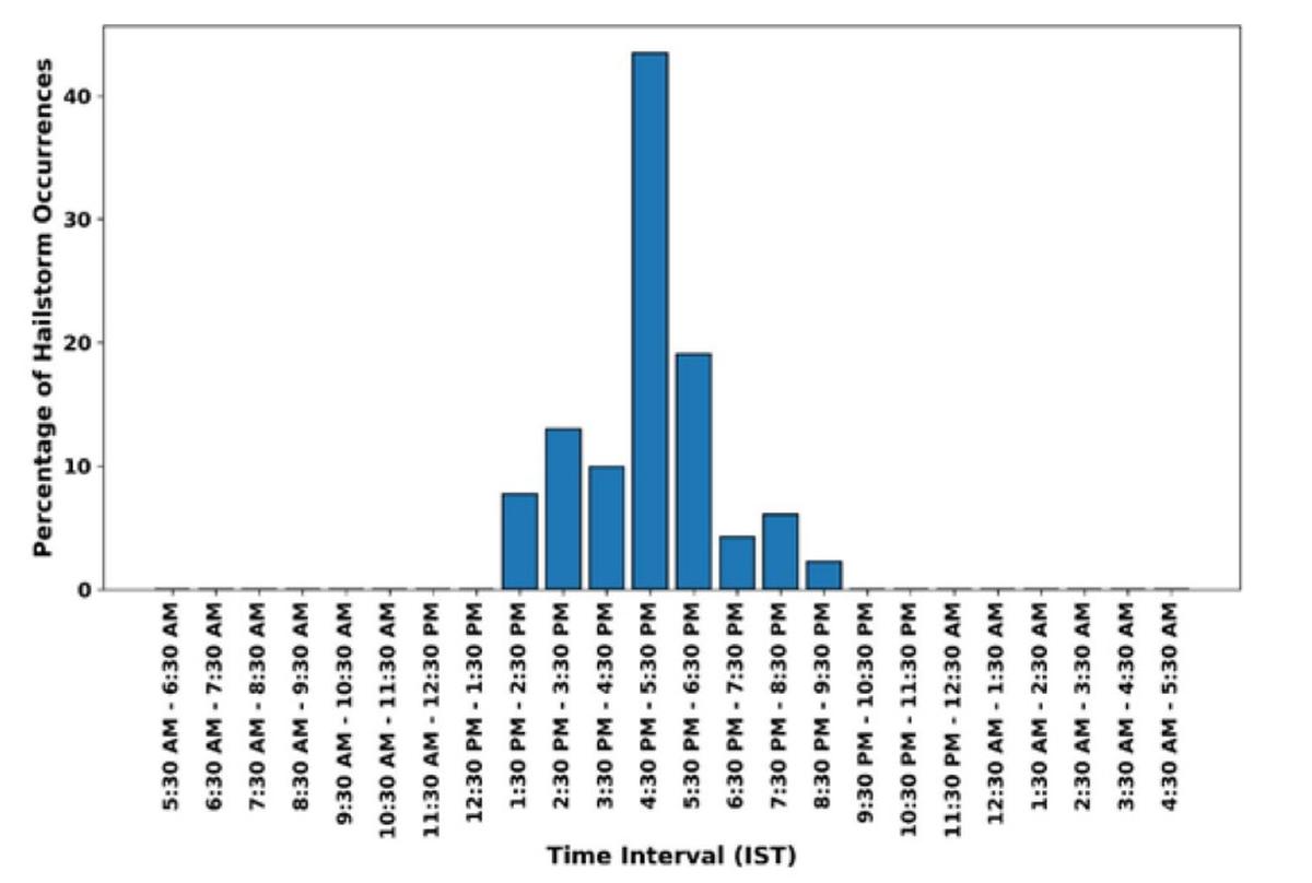 Percentage distribution of hourly hailstorm occurrences over a 24-h period from 05.30 a.m. to 05.30 a.m. the following day. All values represent the percentage (%) of the total hailstorm occurrences in each 
hourly interval.