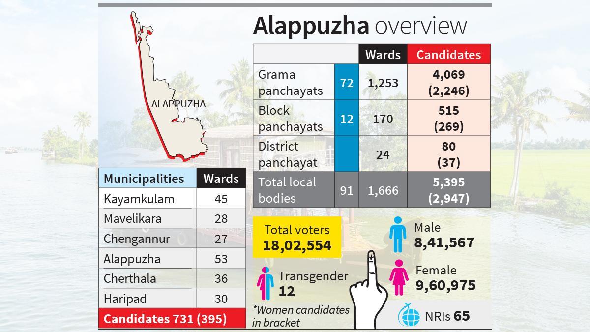 Kerala local body polls: Delimitation redraws Alappuzha district’s political battleground