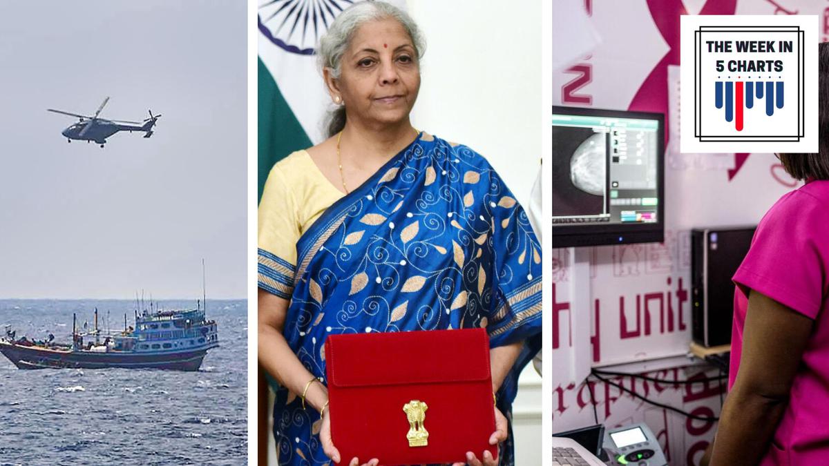 The week in 5 charts | Interim Budget 2024, India ranks 93 in corruption index, and more