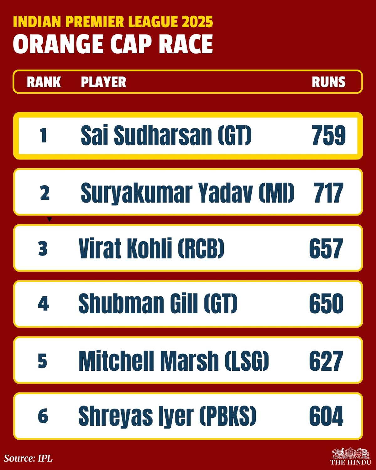 IPL 2025 अवार्ड्स: Suryakumar yadav ने MVP का ताज पहनाया; सीजन के उभरते खिलाड़ी, ऑरेंज कैप, पर्पल कैप विजेताओं ने घोषणा की 2 Orange%20Cap%20revised