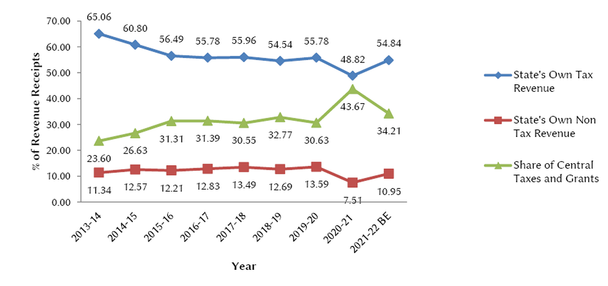 A graph showing the share of different sources in State’s revenue receipts, in per cent. Source: Kerala State Planning Board, Economic Review 2021