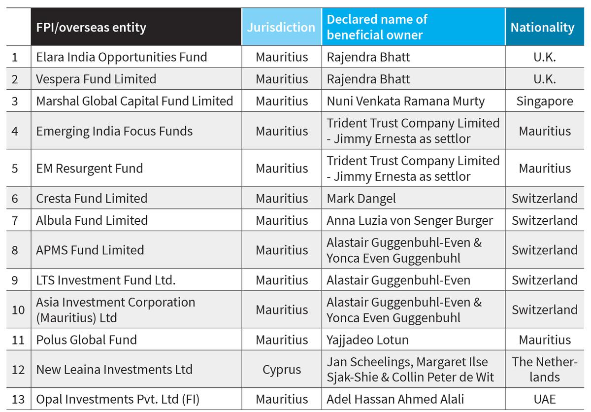 Source: Compiled by SEBI & Reproduced in Expert Committee Report in Para 41, Chapter 4 