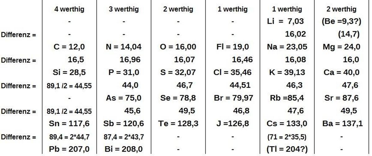 Meyer’s periodic table. 