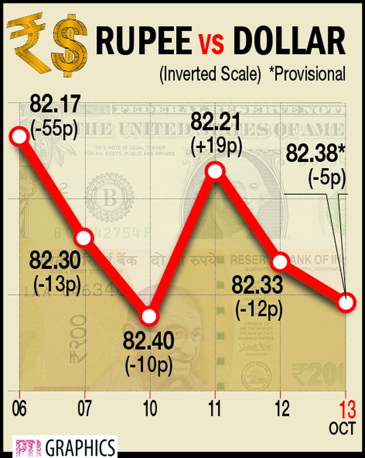 Rupee falls 8 paise to close at 82.32 against U.S. dollar