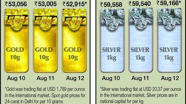 Gold declines ₹90; silver falls ₹374