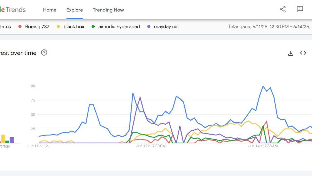 What India searched for after the Air India plane crash: A digital reflection of collective anxiety