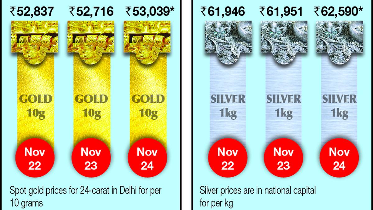 Gold climbs ₹323; silver rises ₹639