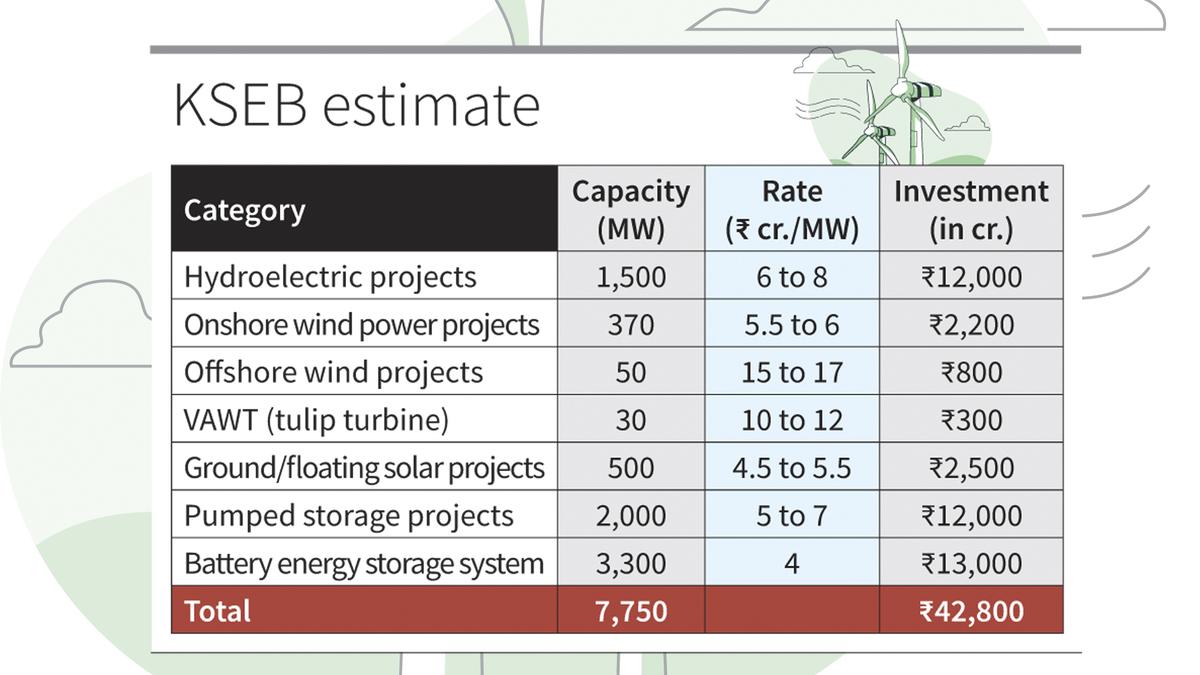 Significant investment needed to increase Keralaâs power generation capability