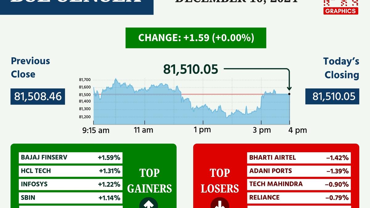 Stock market news: Sensex, Nifty end on flat note amid volatile trade