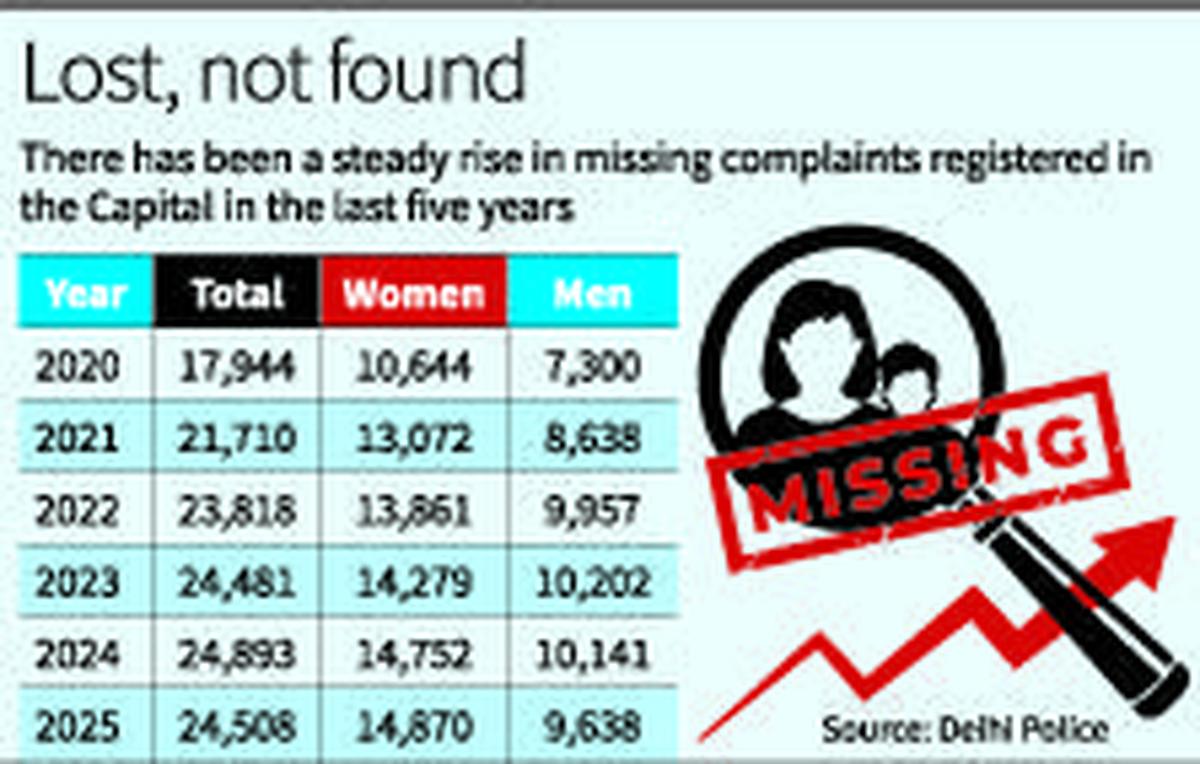 Das 807 pessoas desaparecidas, 509 são mulheres e 298 homens. Houve um aumento no número de casos de pessoas desaparecidas apresentados em Delhi nos últimos cinco anos, mostram dados da polícia.