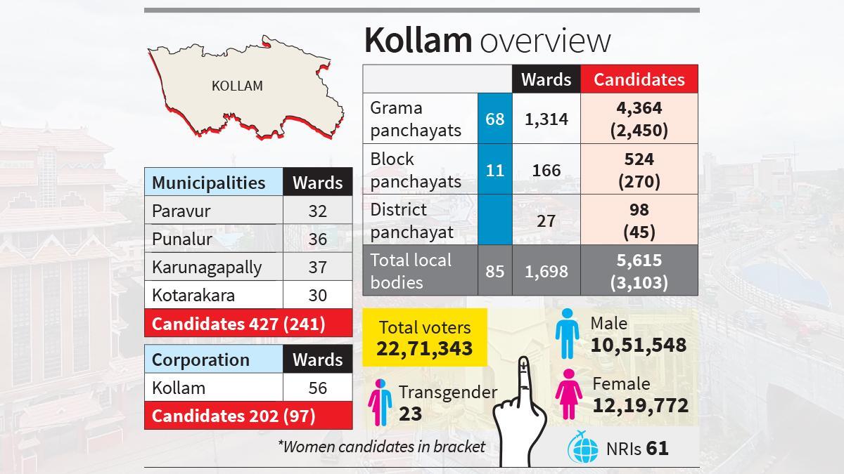 Kerala local body polls: UDF and BJP seek to recast political layout in Kollam before Assembly elections