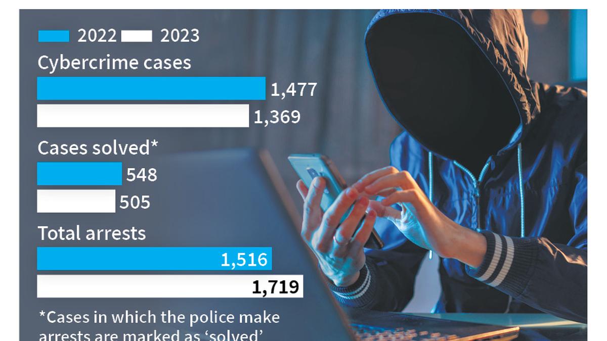 Cybercrime cases in Delhi drop by 7% - The Hindu
