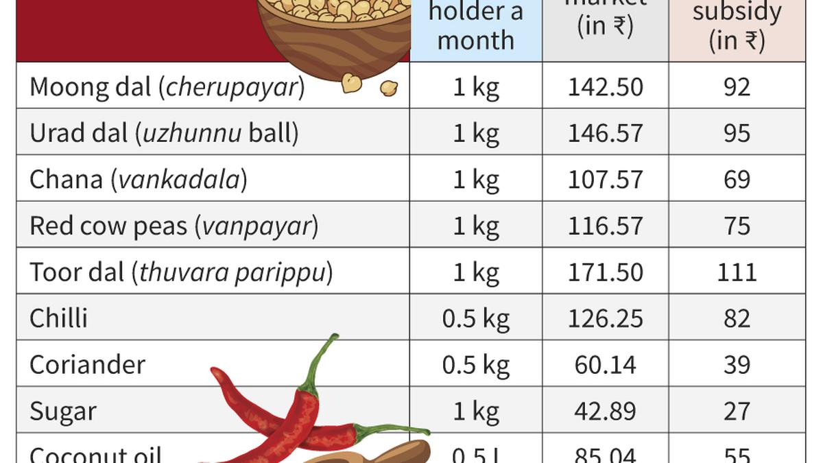 State government finalises rates of Supplyco subsidised goods