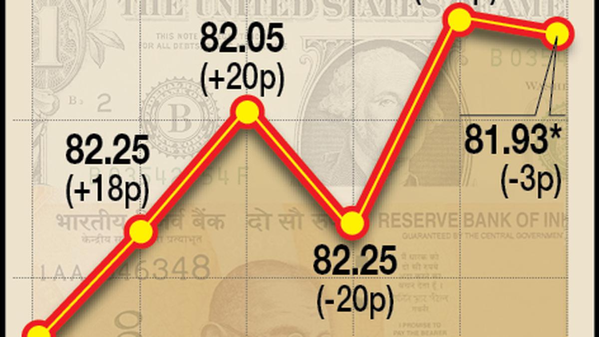 Rupee falls 18 paise to end at 82.12 against U.S. dollar