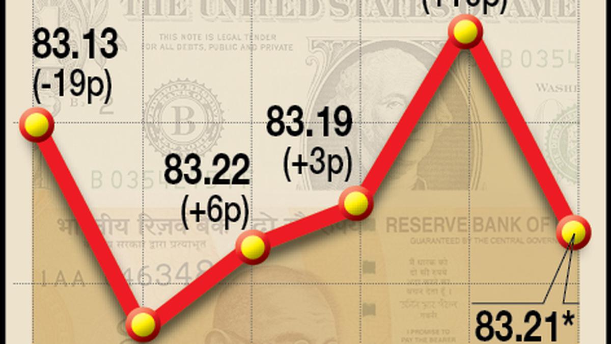 Dollar to rupee forecast: what happens when the rupee falls